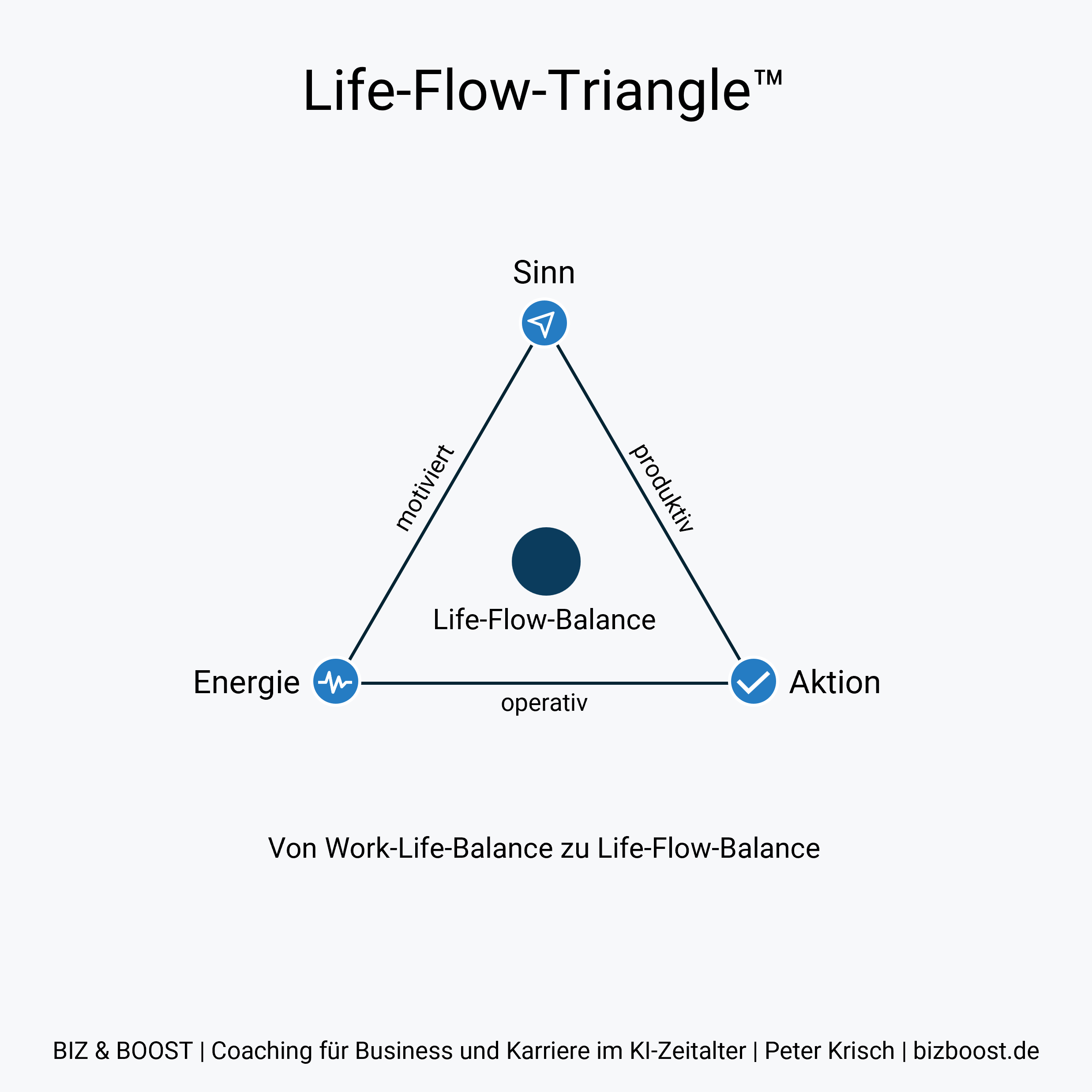 Life-Flow-Triangle - Von Work-Life-Balance to Life-Flow-Balance